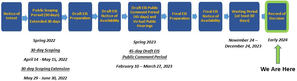 Timeline of the steps in the EIS process. The project is at the final step, Record of Decision.